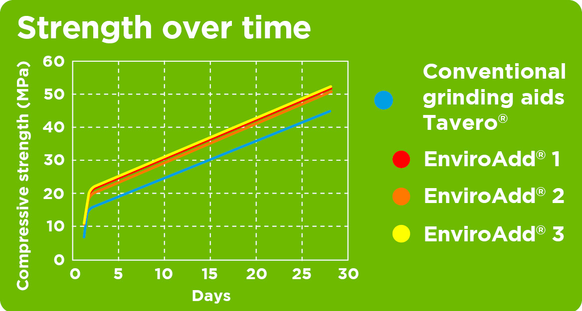 This graph illustrates how the activators enhance the hydration rate, correlated with the strength evolution