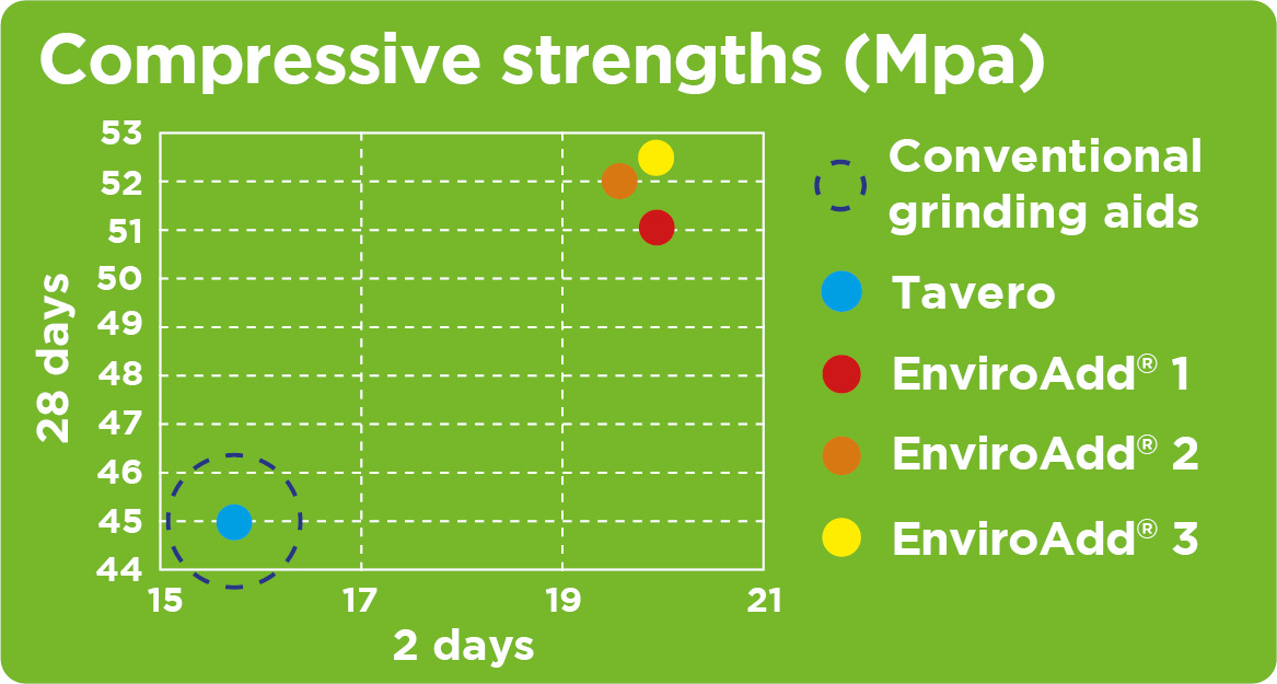 Unmatched Compressive Strengths Improvement